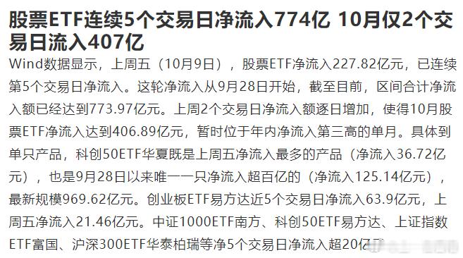A股 Wind数据显示，上周五（10月9日），股票ETF净流入227.82亿元，