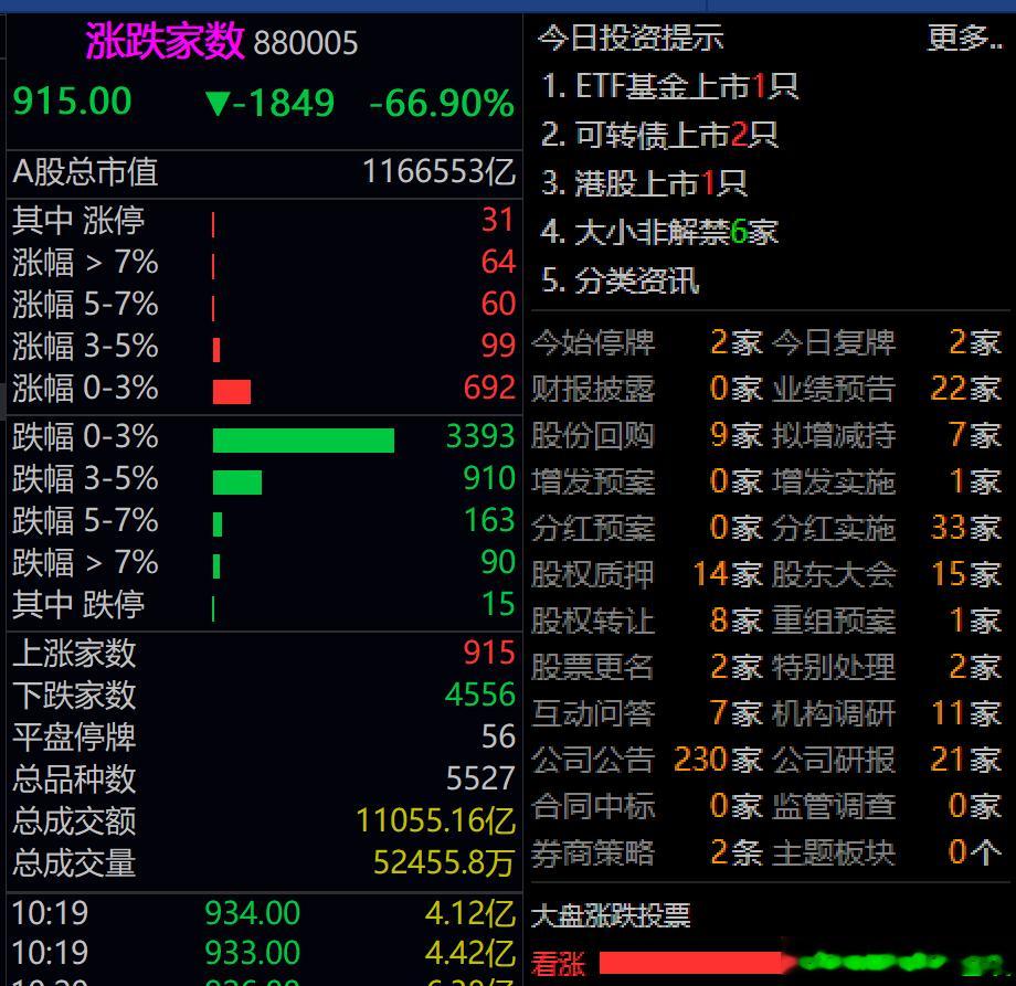 今天虽然超过4500只个股下跌，900多只上涨，但是跌停家数却只有14只，我记得