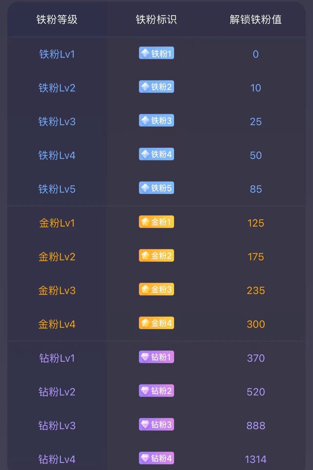 大家好！在线的粉丝朋友，集体点赞+评论178签到养铁，看看你的铁粉标识几级啦