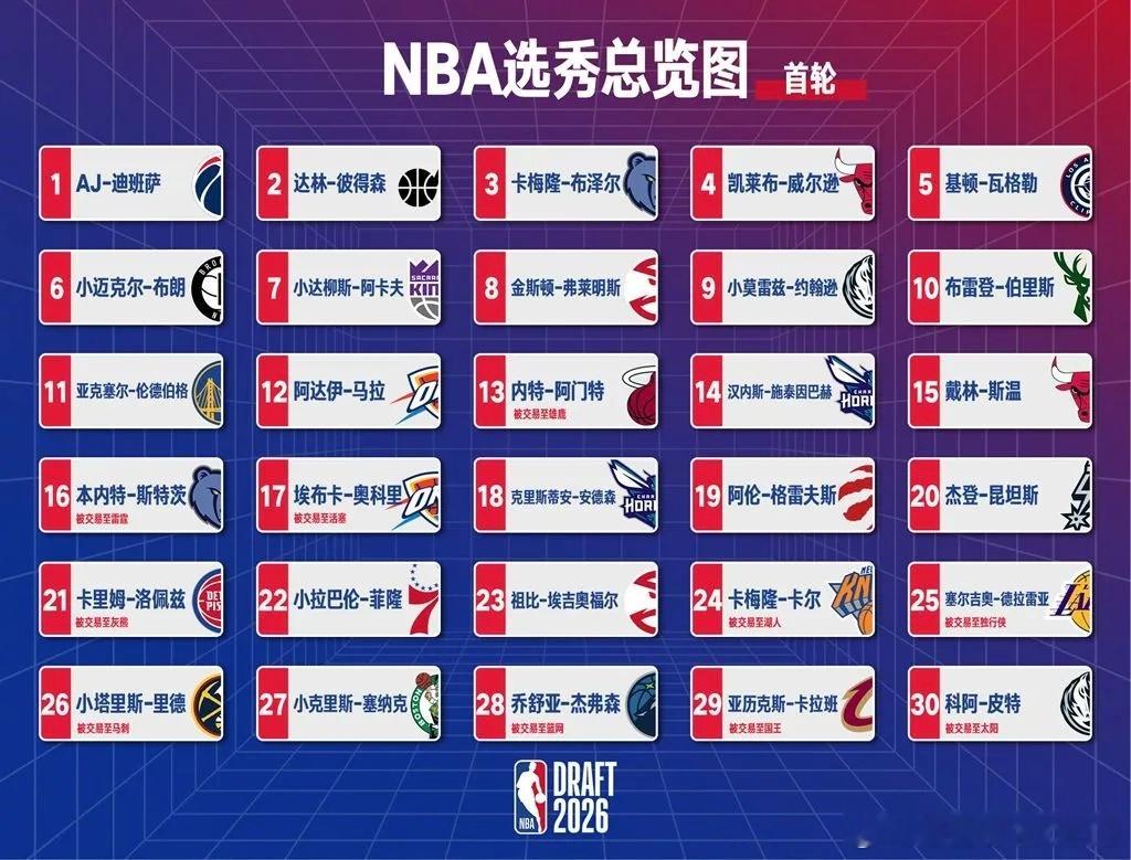 2026NBA选秀大会🏀第一日落幕，30个首轮新秀出炉。今年的首轮选秀前14顺