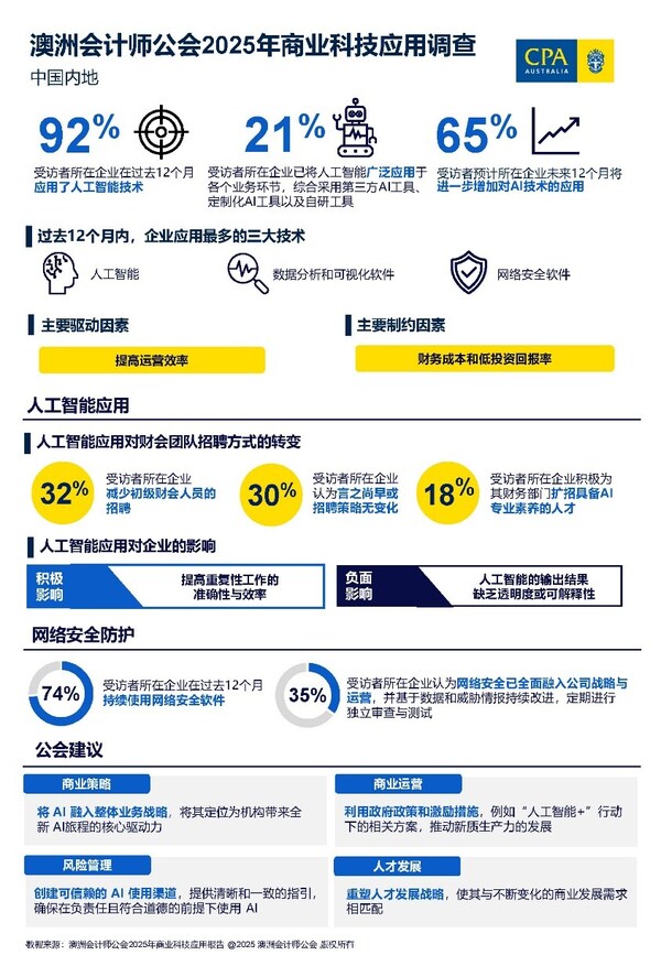 报告显示，中国内地企业对AI项目的价值预期务实，关注提升投资回报率