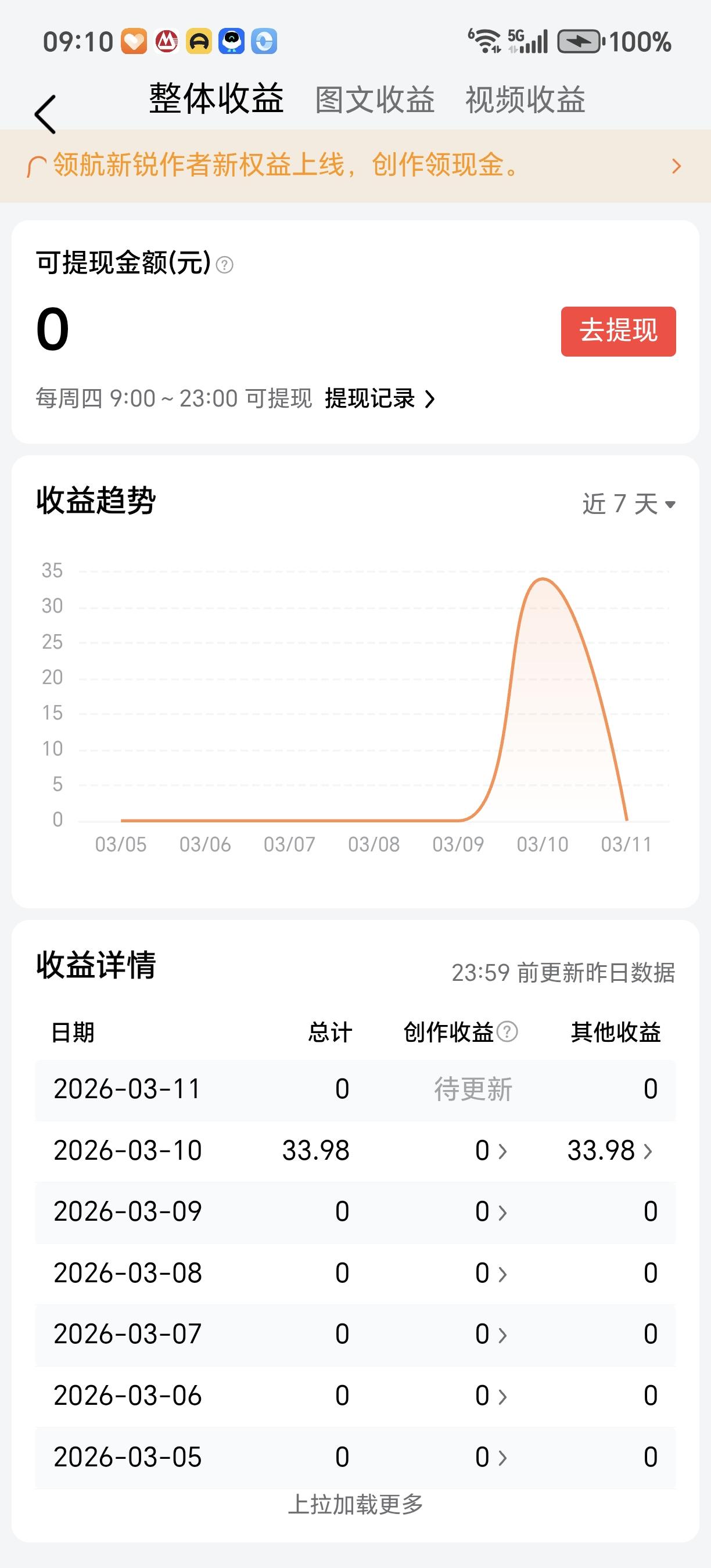 还是感恩头条，有收益聊胜于无。征文来了就尽力而为，加油加油！