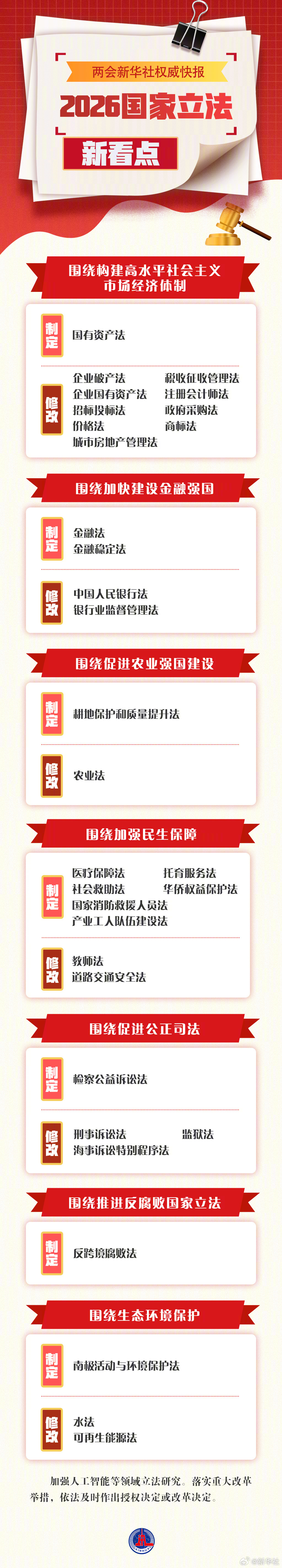 【#2026国家立法新看点#】#一图速览今年国家立法新看点# （新华社） 