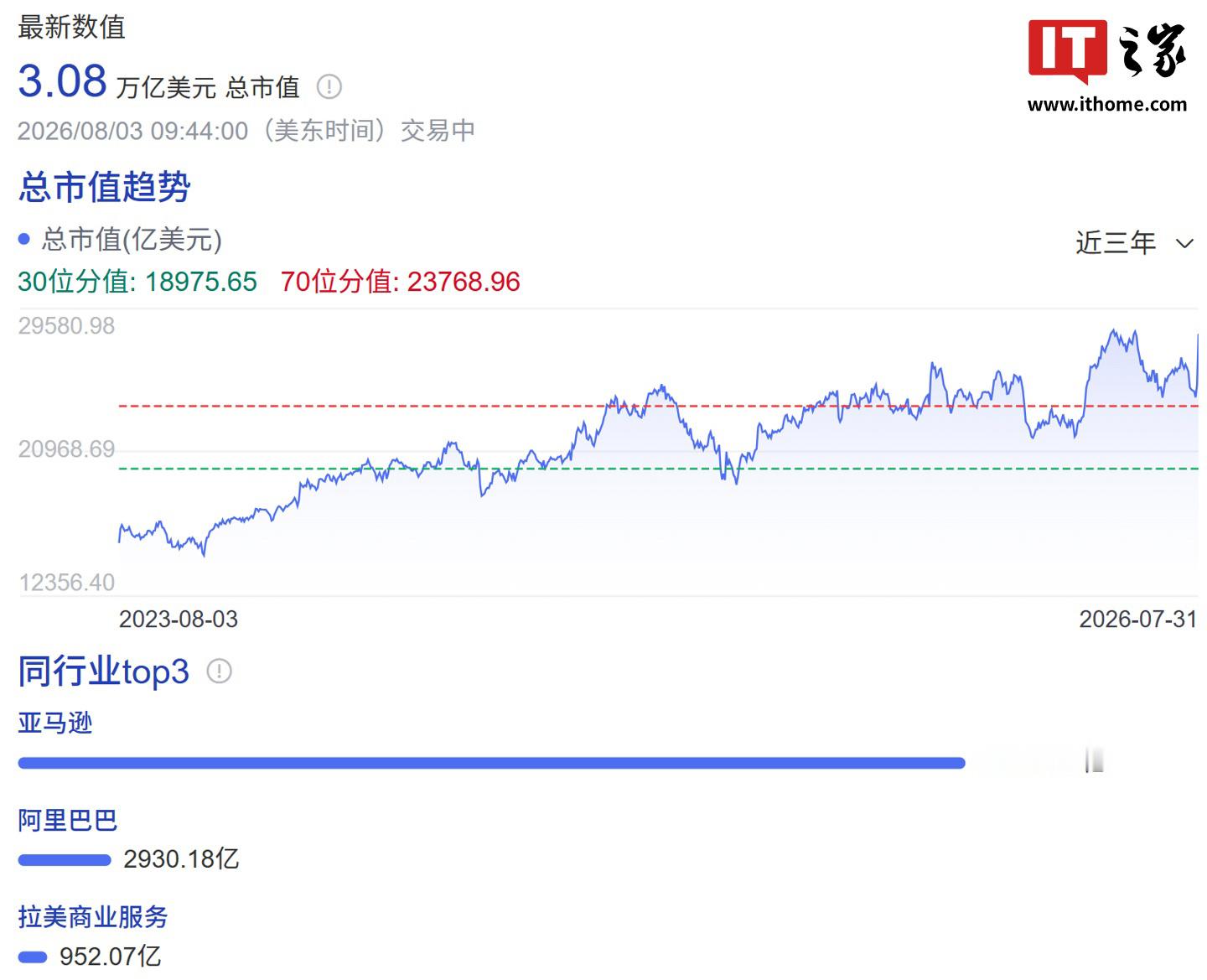 全球最大云厂商亚马逊盘初涨超 4%，总市值报 3.08 万亿美元（IT之家注：现