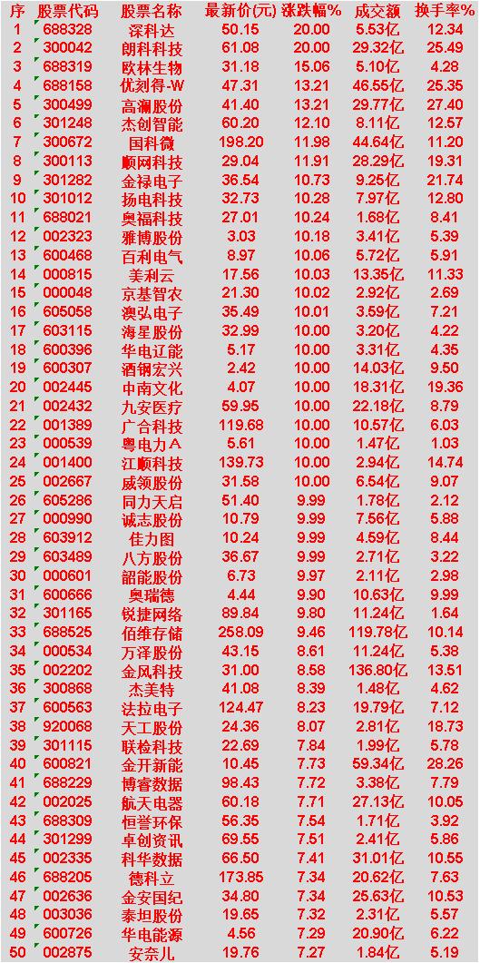 3月18日，均线多头排列的50名单汇总

深科达：最新价50.15元，涨跌幅20