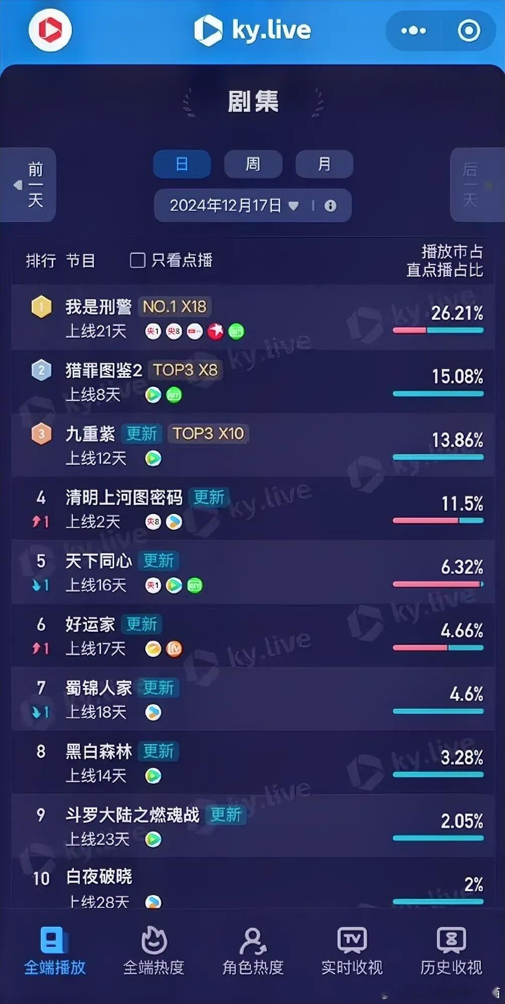 12.17酷云播放占比于和伟《我是刑警》26.21%檀健次《猎罪图鉴2》15.0