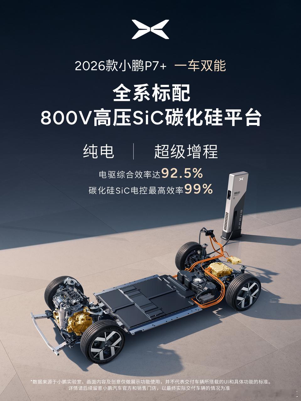 2026款小鹏P7+一车双能，优势在哪里？三电方面：- 全系标配800V高压Si