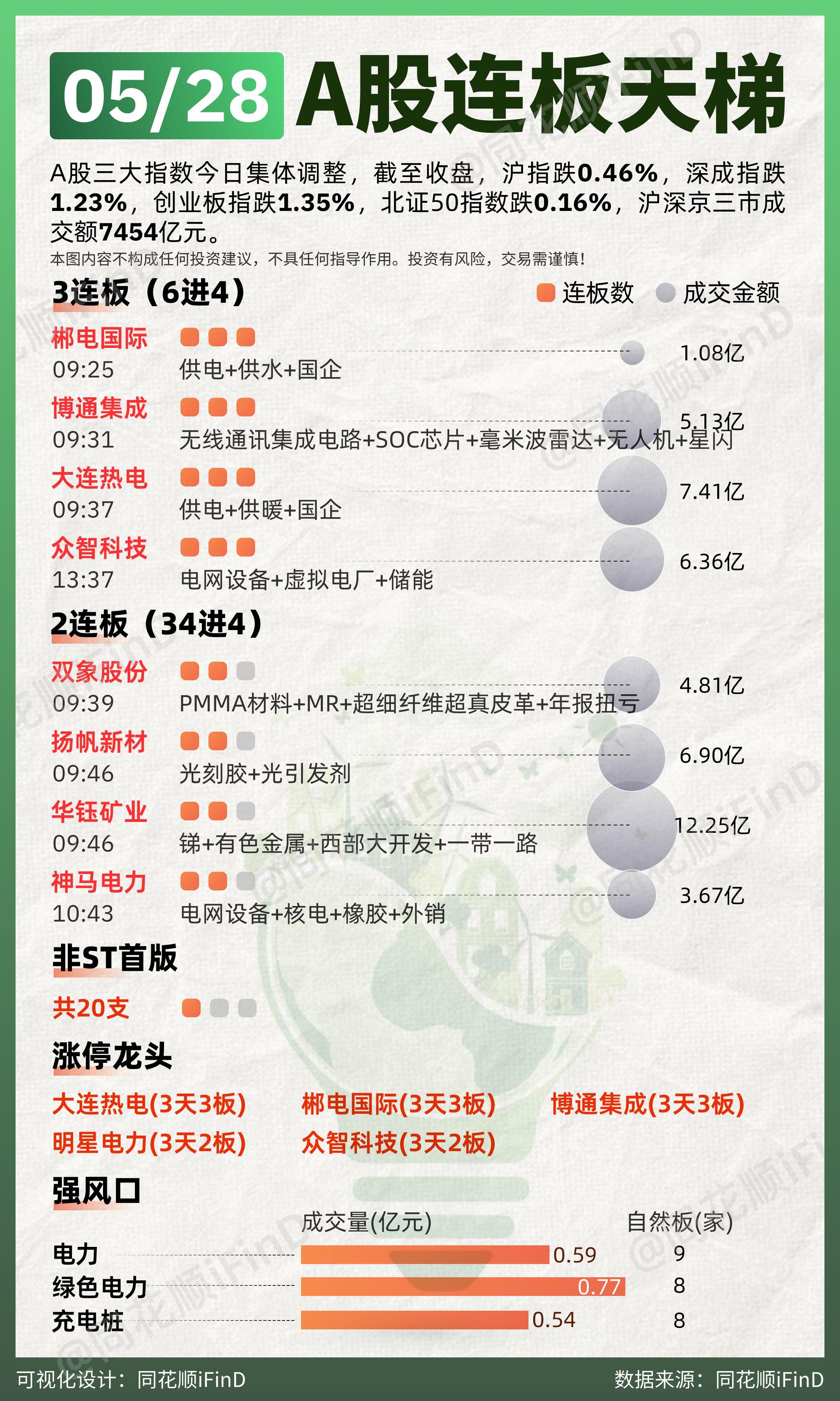 5月28日 连板天梯复盘！两市超4000只个股下跌。板块题材上，电力、有色金属、第三代半导体、虚拟电厂板块涨幅居前