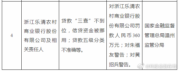 【贷款五级分类不准确等 浙江乐清农商行被罚360万】据国家金融监督管理总局温州监