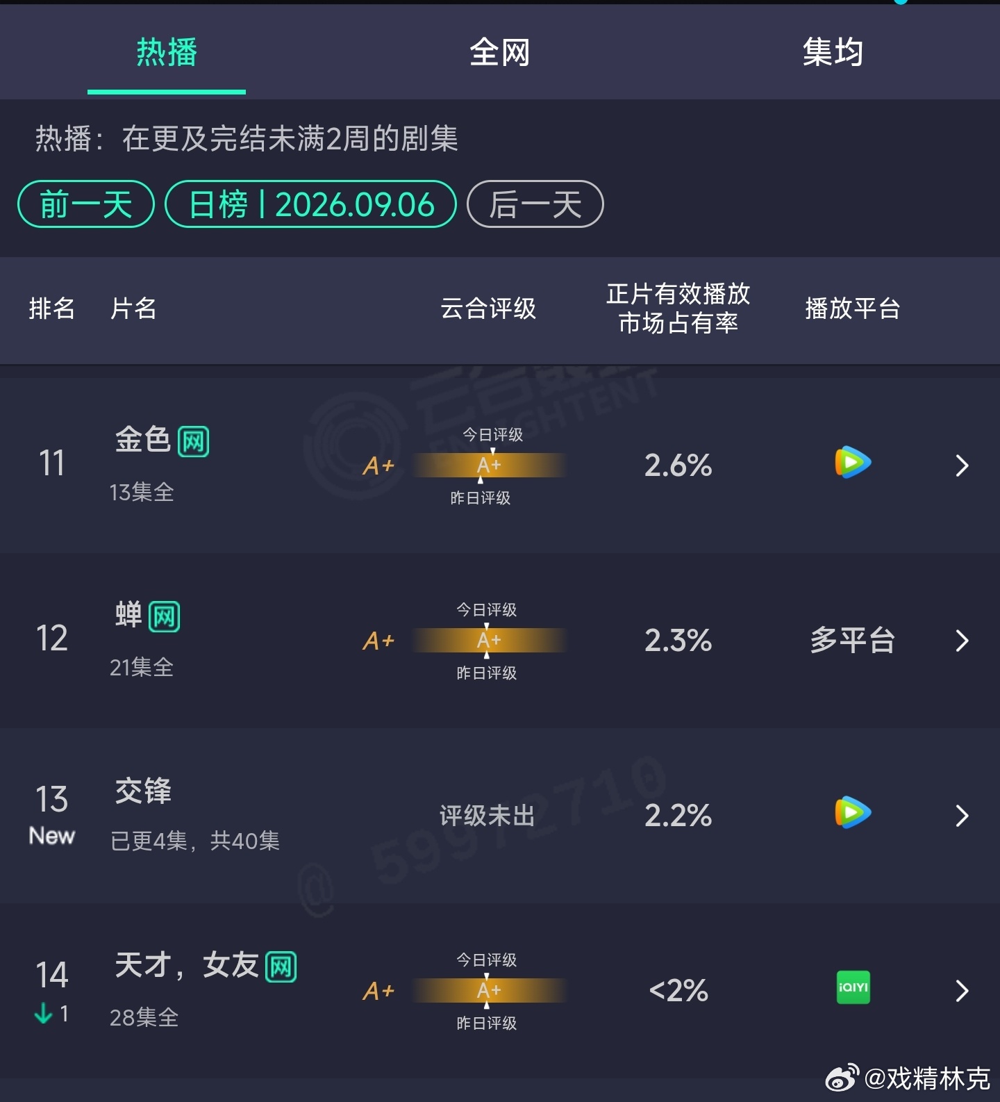王凯、欧豪、彭昱畅的交锋首日云合估308万，血扑开局[doge] ​​​