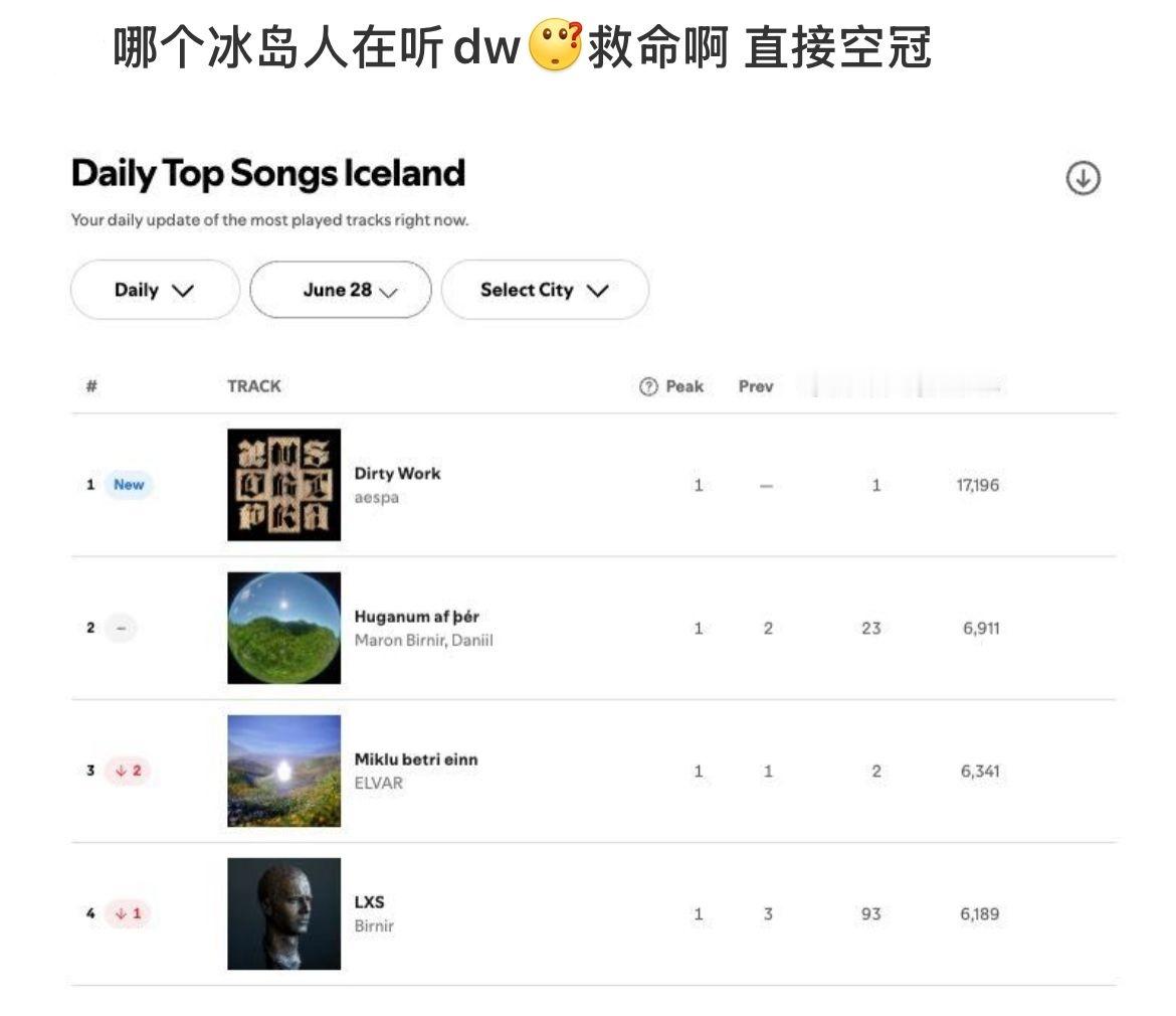 大概是pyq的冰岛入在听吧~aespa新歌这个流媒是冰岛史上最高流媒，甚至2倍断