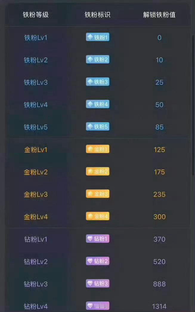 早上好！在线的粉丝朋友，集体点赞+评论168签到养铁，看看你的铁粉标识几级啦[鲜