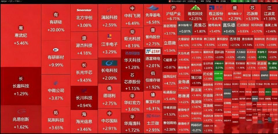盘面快讯科技板块全线走强，半导体板块大面积翻红，不少标的涨幅亮眼。科技人今天可以