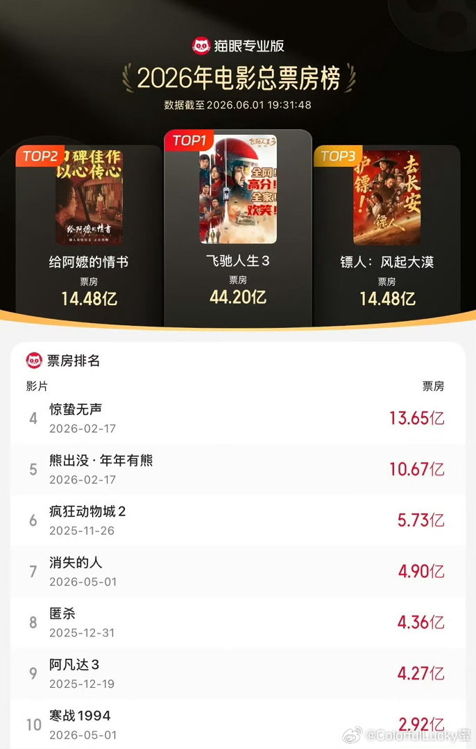 给阿嬷的情书进入年度总票房榜前二 电影《给阿嬷的情书》票房（含预售）超14.48