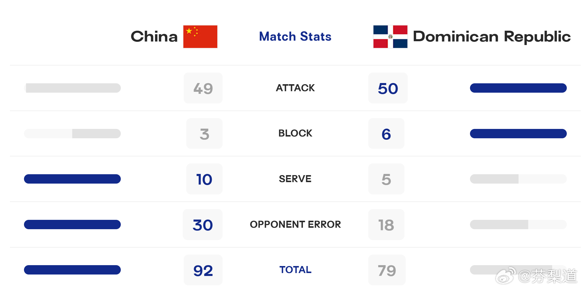 国际排坛动态2026女排U17世锦赛16强战：中国队3-1（25-18/17-2