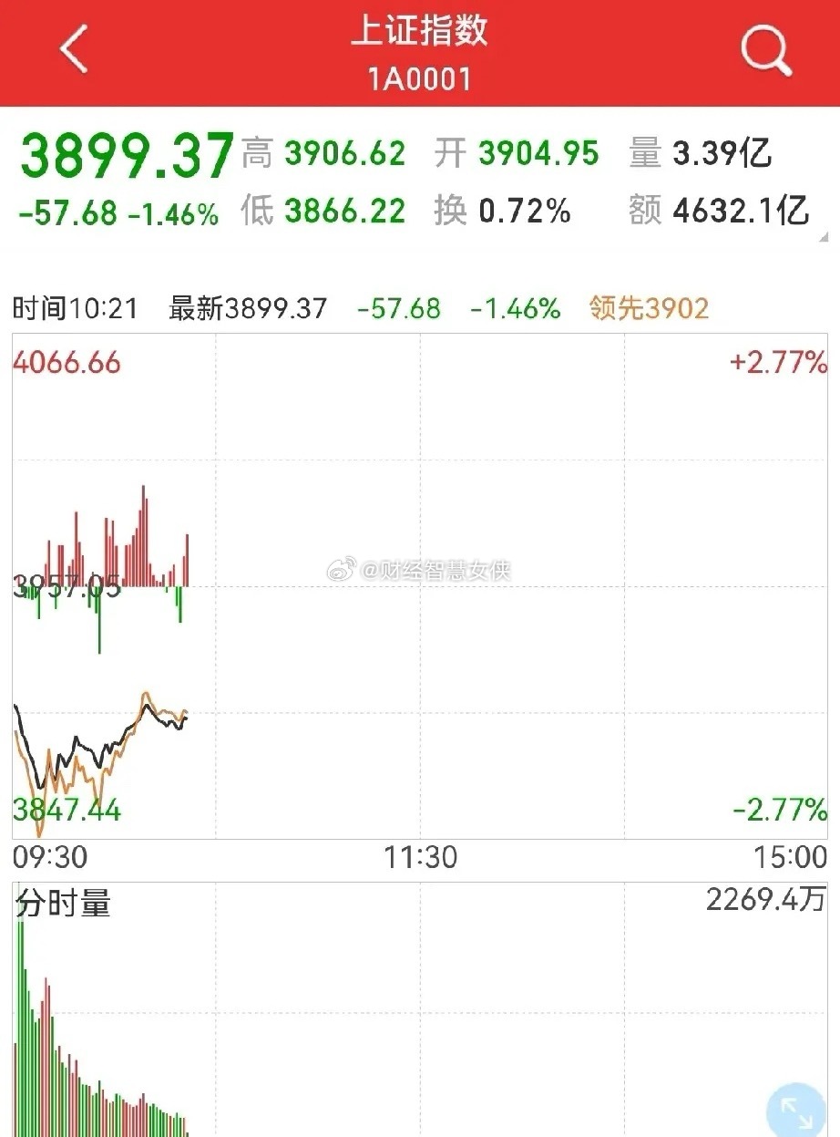 调整到位？短期风险基本排除！这里是指今天的千股跌停没有了…周一，大部分人很悲观，