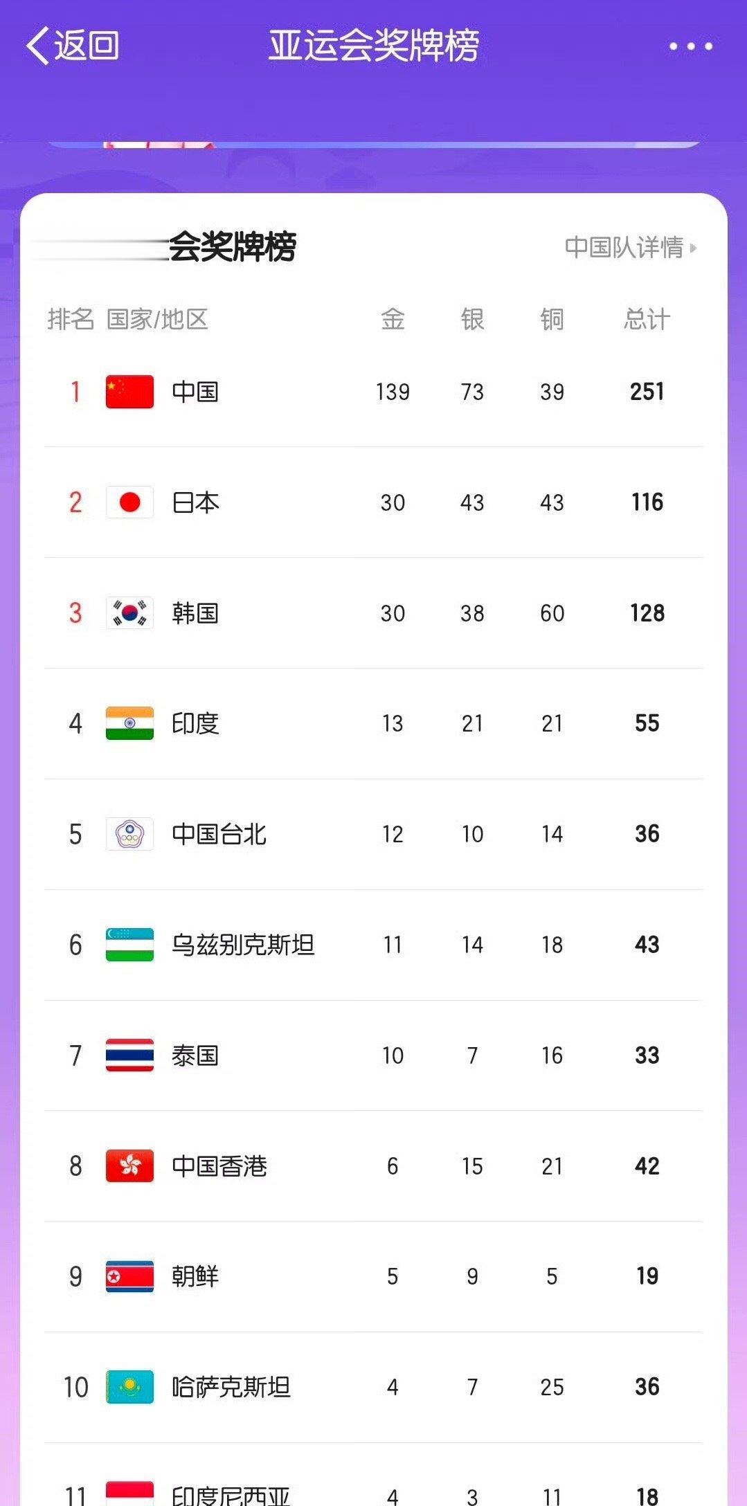 #杭州亚运会#杭州亚运比赛赛程已经过半，中国队总计251枚奖牌断层领跑亚运奖牌榜