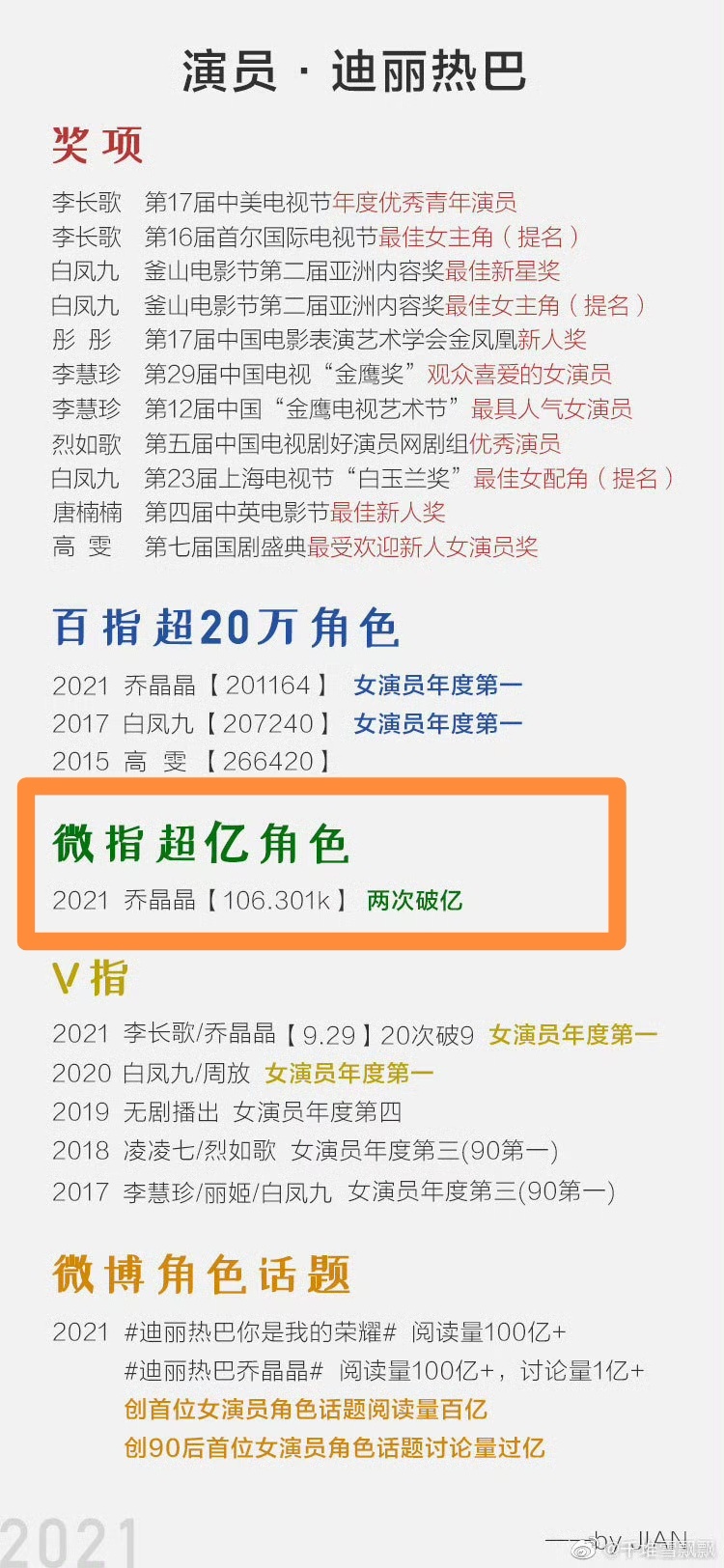 迪丽热巴乔晶晶微指两次破亿，是刘亦菲玫瑰的故事的近3倍，而且是角色指数远超刘亦菲