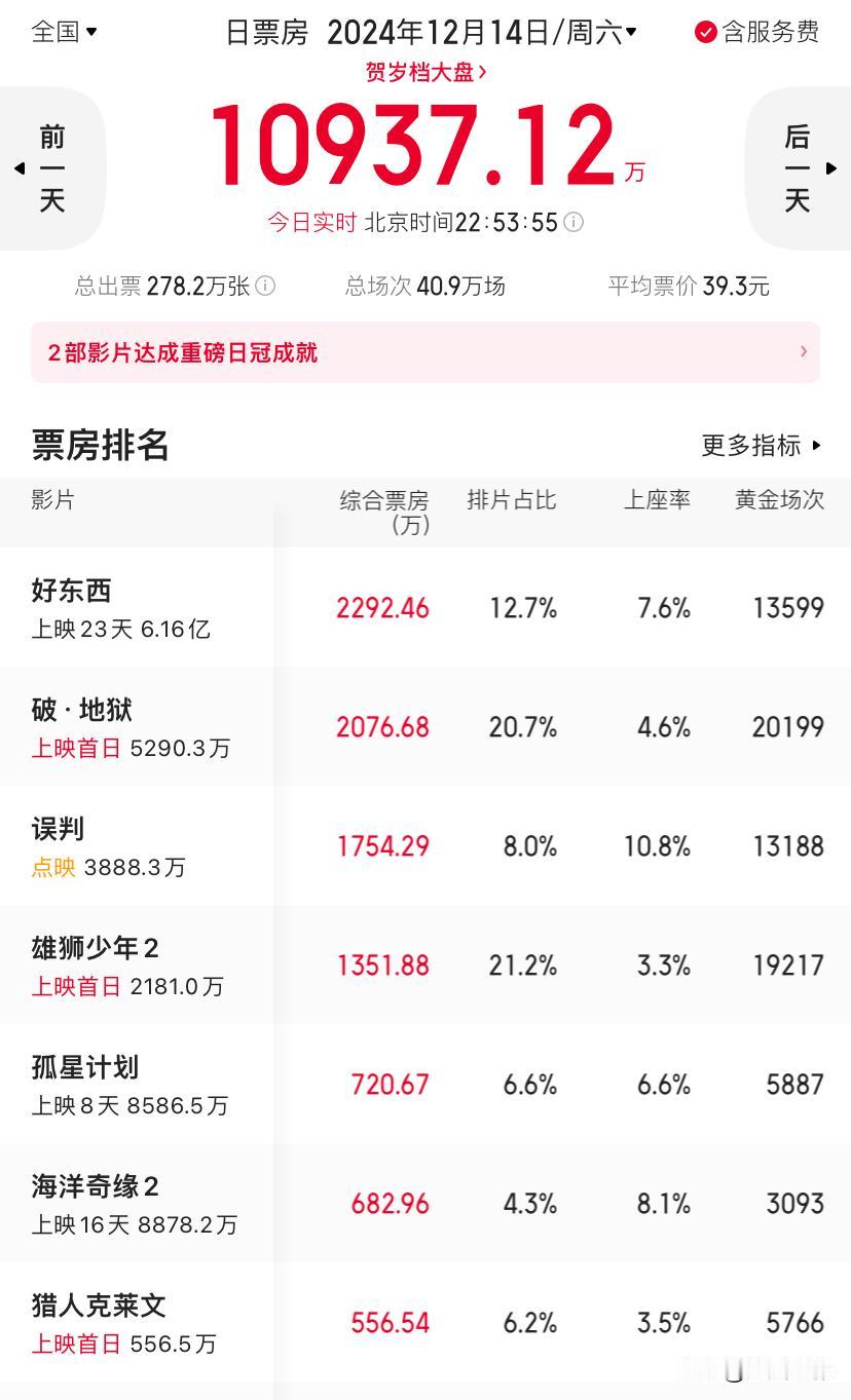 #电影票房##电影破地狱##电影猎人克莱文##电影雄狮少年2#2024年12月1