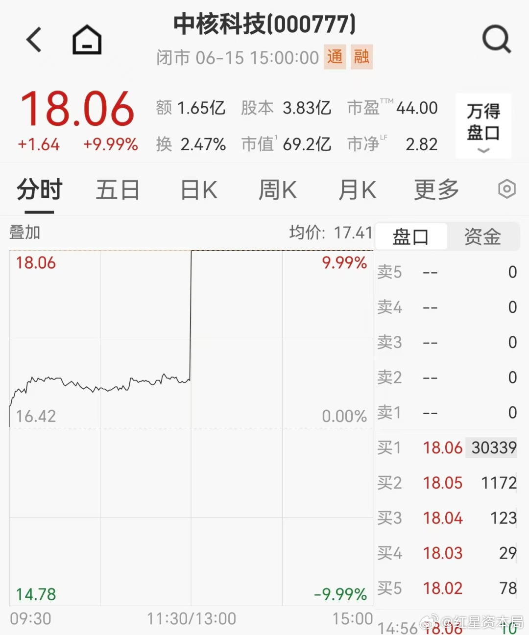 【重磅技术突破！半导体牛股1分钟直线涨停，超8万股民狂欢】6月15日午后，中核科