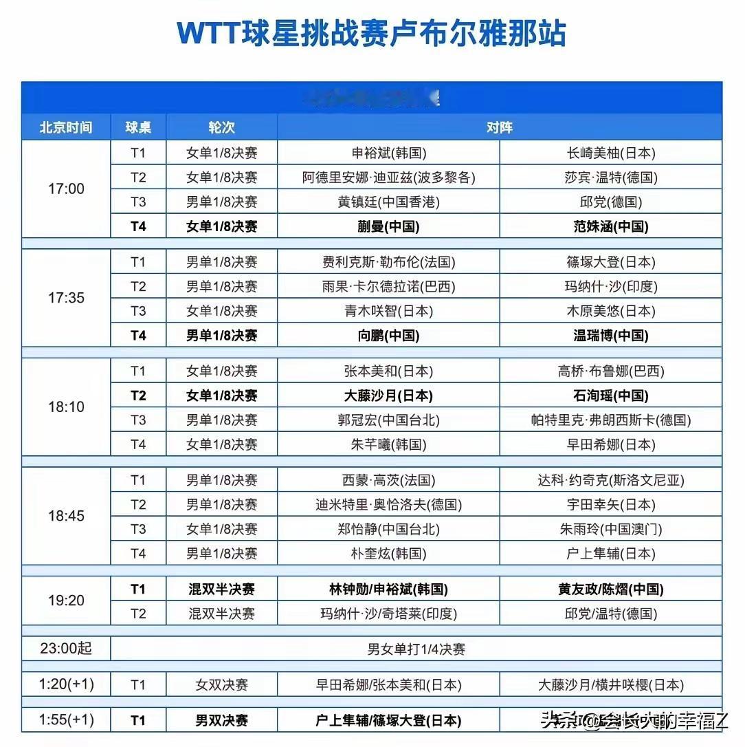 WTT球星挑战赛卢布尔雅那站6月20日的全日程赛超精彩！这一天各个项目赛事不断。