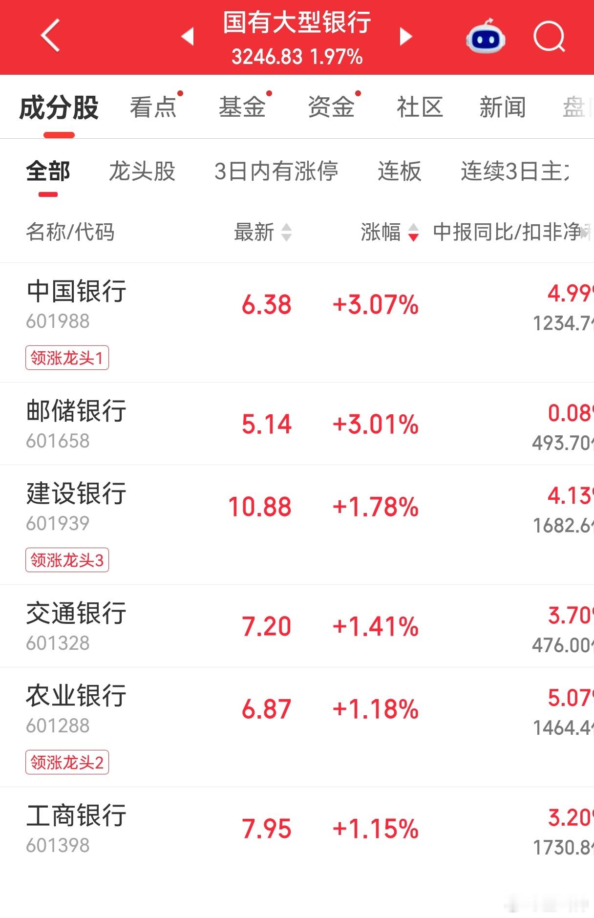 银行板块就是yyds，如果股市里求稳，啥时候都是买入的好时候。银行板块震荡走高，