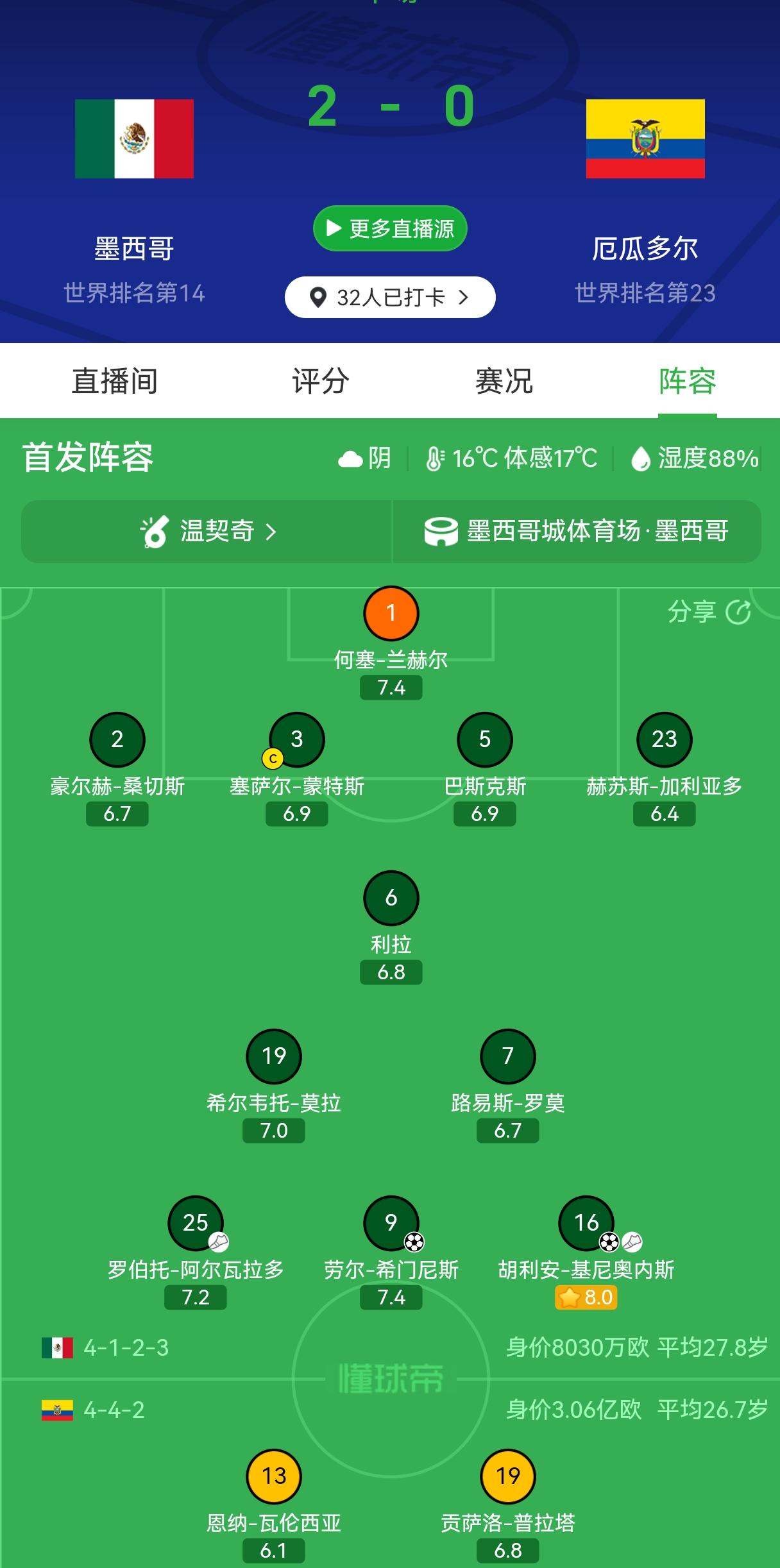 墨西哥🇲🇽与厄瓜多尔🇪🇨这场1/16决赛太精彩了。
本以为是一场沉闷的比