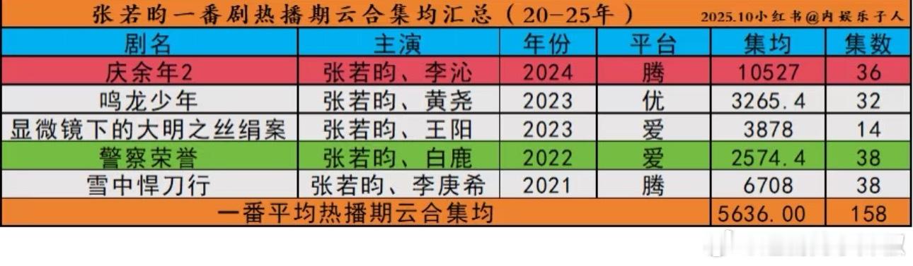 张若昀一番剧云合集均5600w+，85🥜头部名副其实了 ​​​