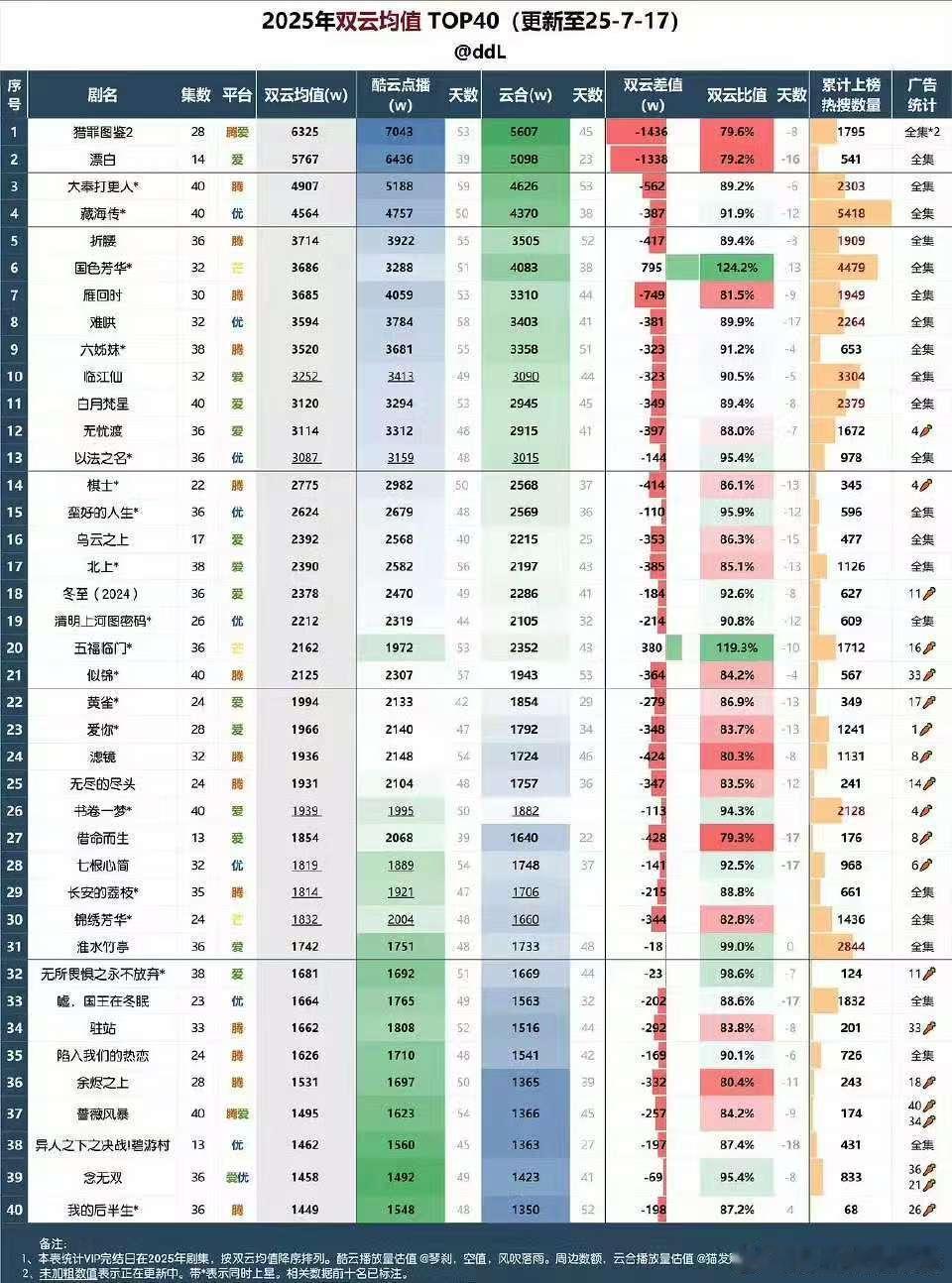 2025双云均值前四十剧集 top5：猎罪图鉴2 漂白 大奉打更人 藏海传 折腰