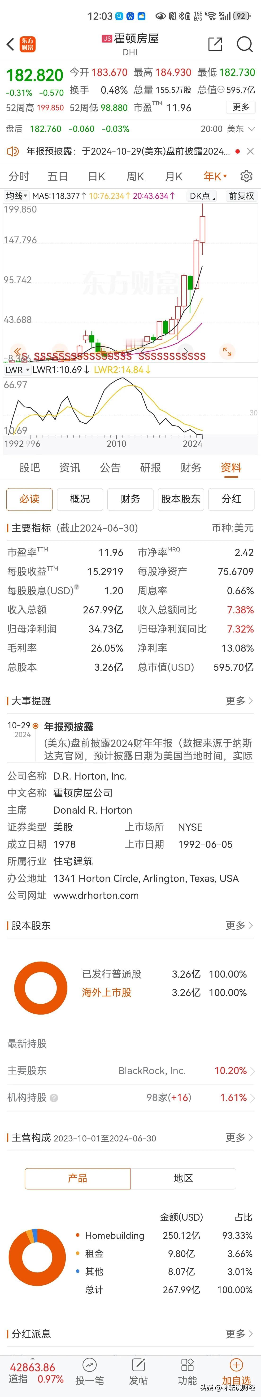 美国地产商霍顿房屋，次贷危机以后，涨了约60倍，当下PB2.42，PE12，总市