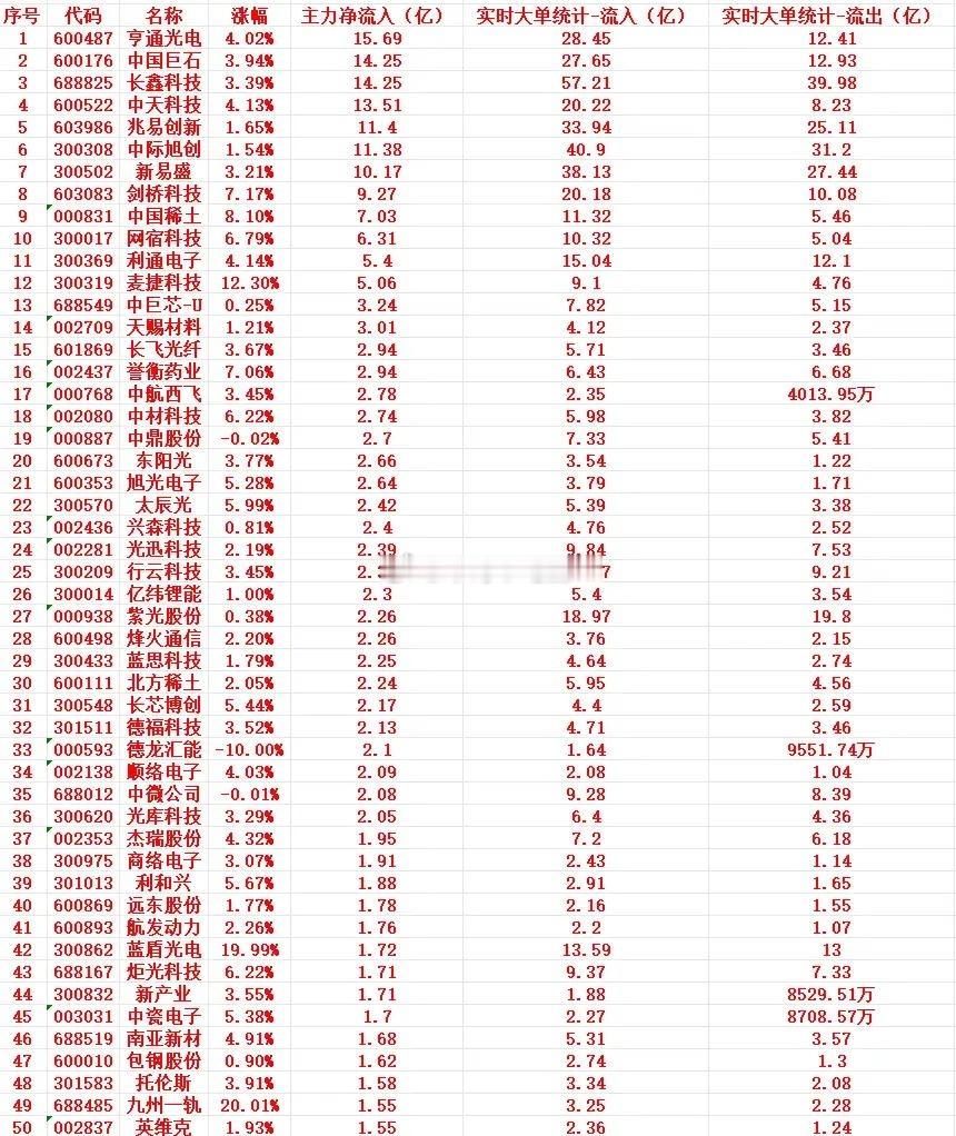 8月14号上午盘，主力趁低位“大幅买入”这些个股 