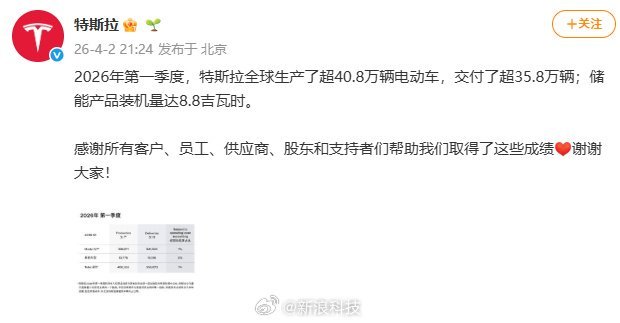 特斯拉一季度交付超35.8万辆车唯一亮点在国内？上海工厂涨23.5%，美国取消税