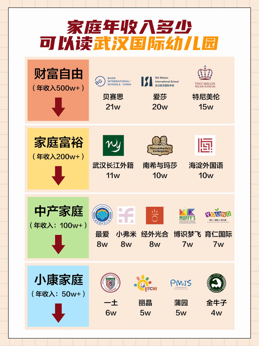 🔥武汉国际幼儿园择校对标这一张就够了！
