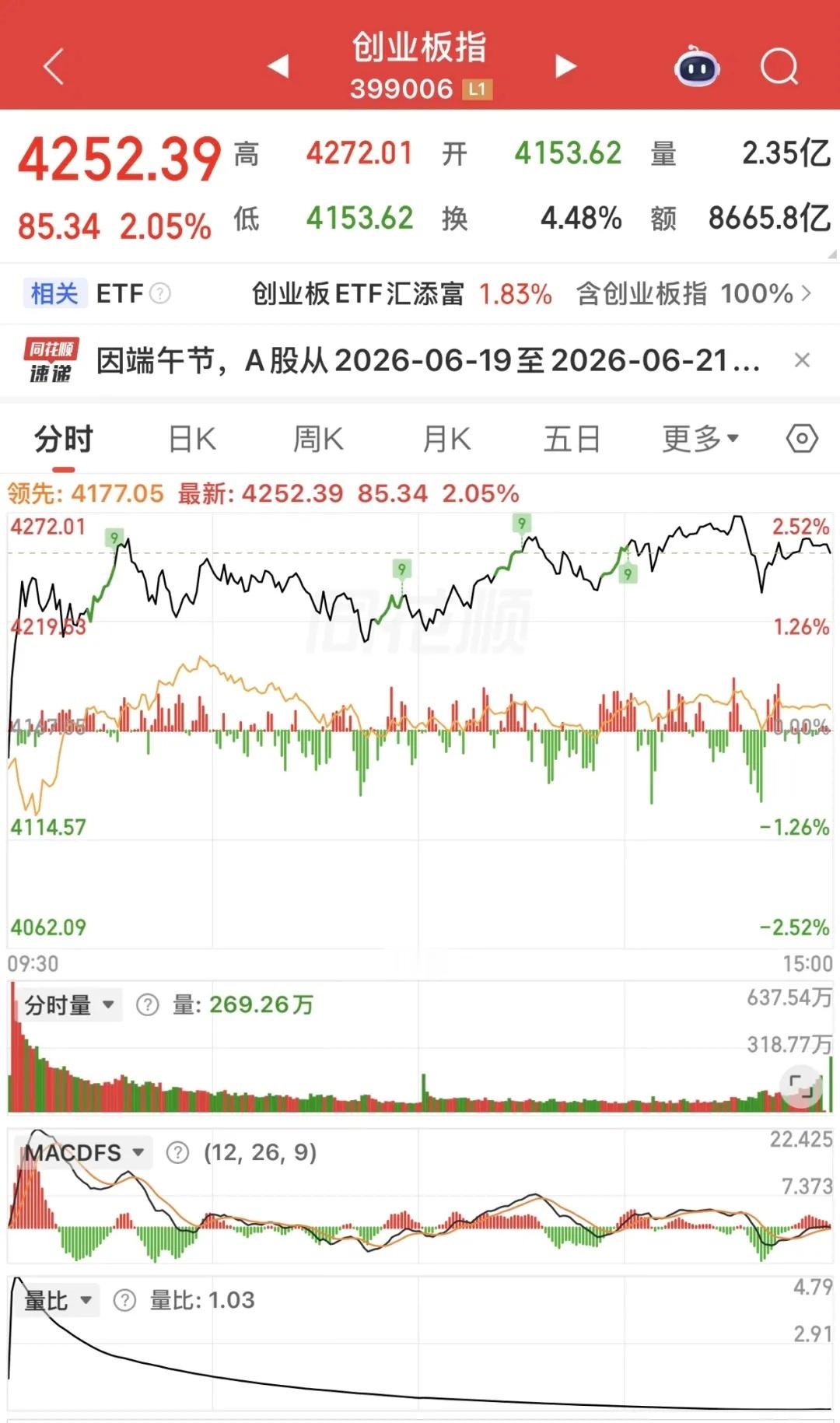 下周一（6月22日）创业板指预计高位震荡、消化短期浮盈，核心支撑4200-422
