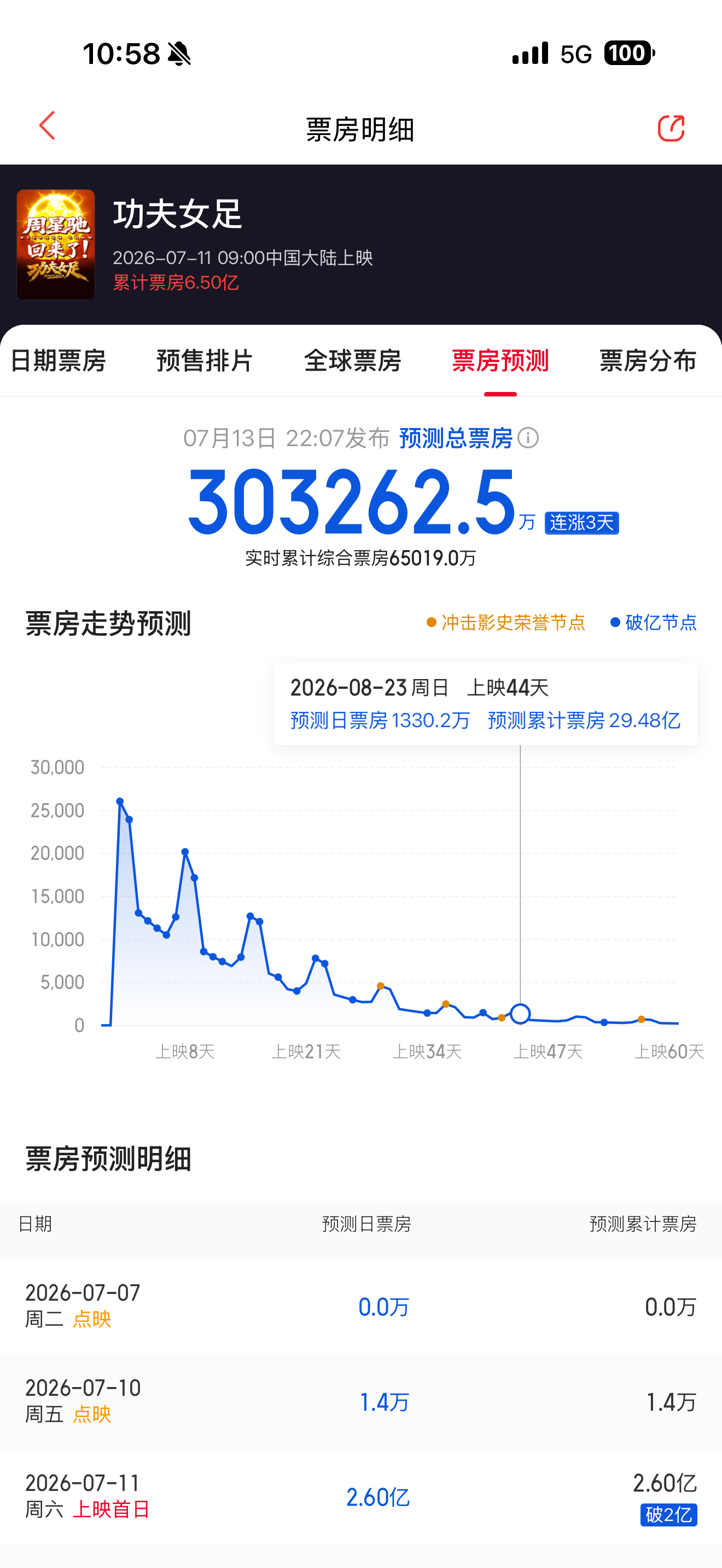 功夫女足票房预测从25 亿到30 亿了，我靠，这个功夫女足厉害了 