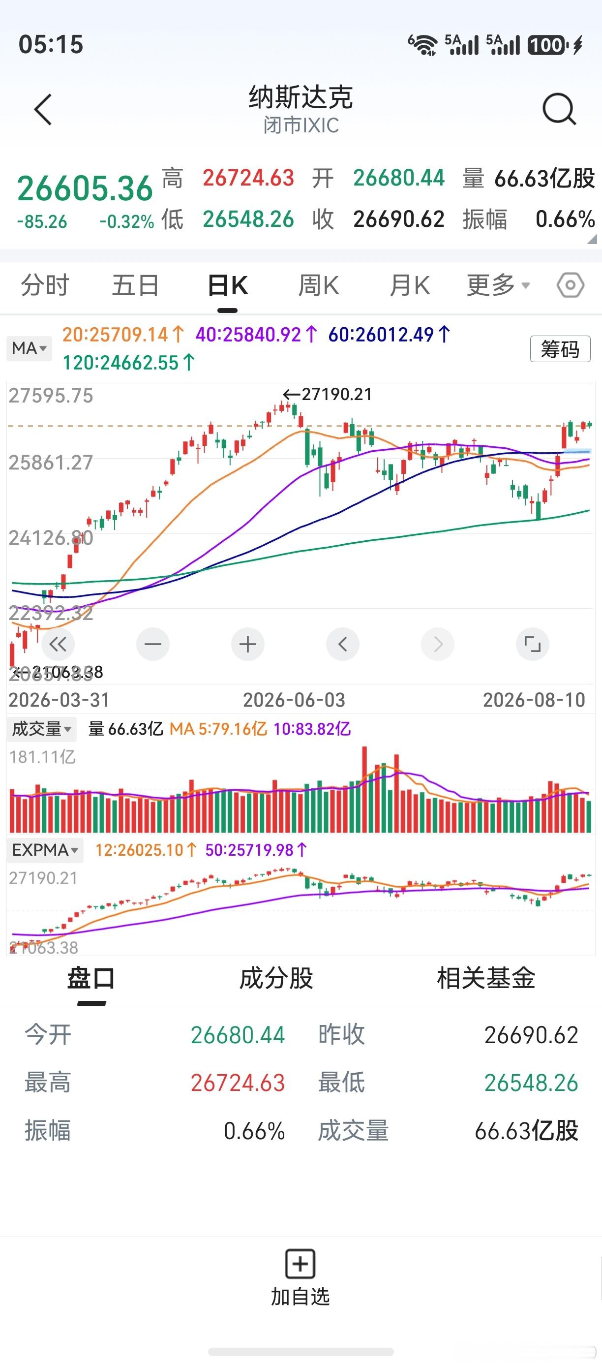 隔夜美股震荡，三大指数都是小跌。纳斯达克，目前在4条中期均线之上运行。8月开始，