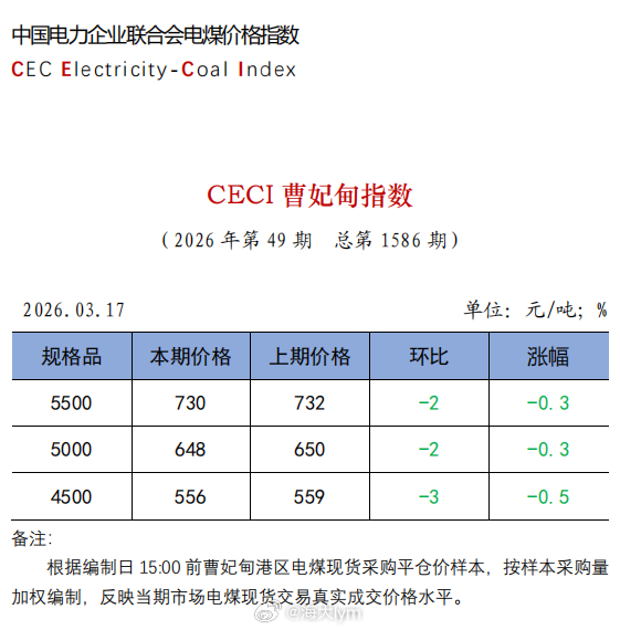 中电联发布 | CECI曹妃甸动力煤指数第1586期 煤炭