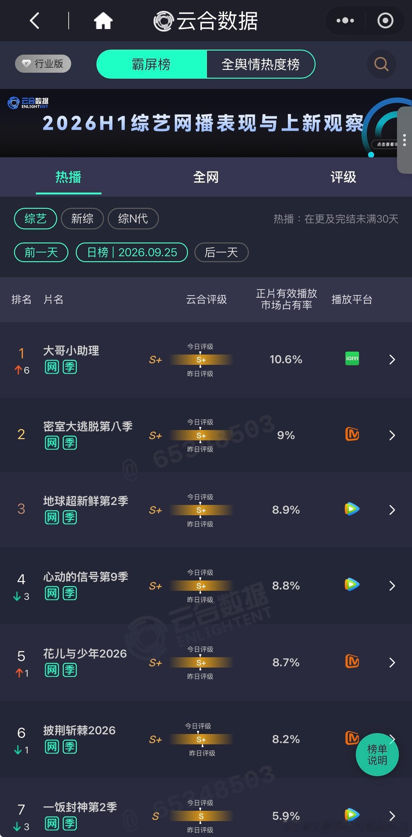9.25 云合周五档综艺市场数据：🥝陈歆宇工作室+景晰A级中小成本代际真人秀«