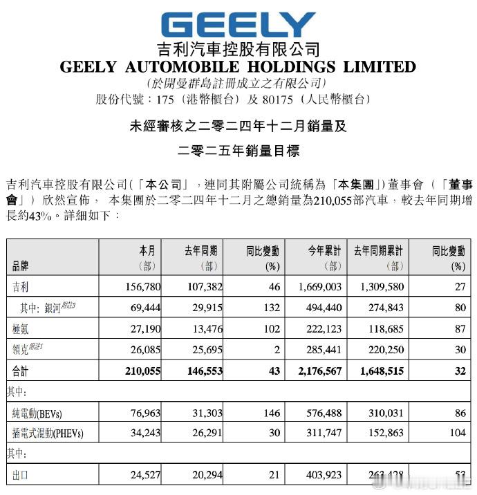 吉利公布2024年销量：12月销量210055辆，2024年全年达217.6万辆