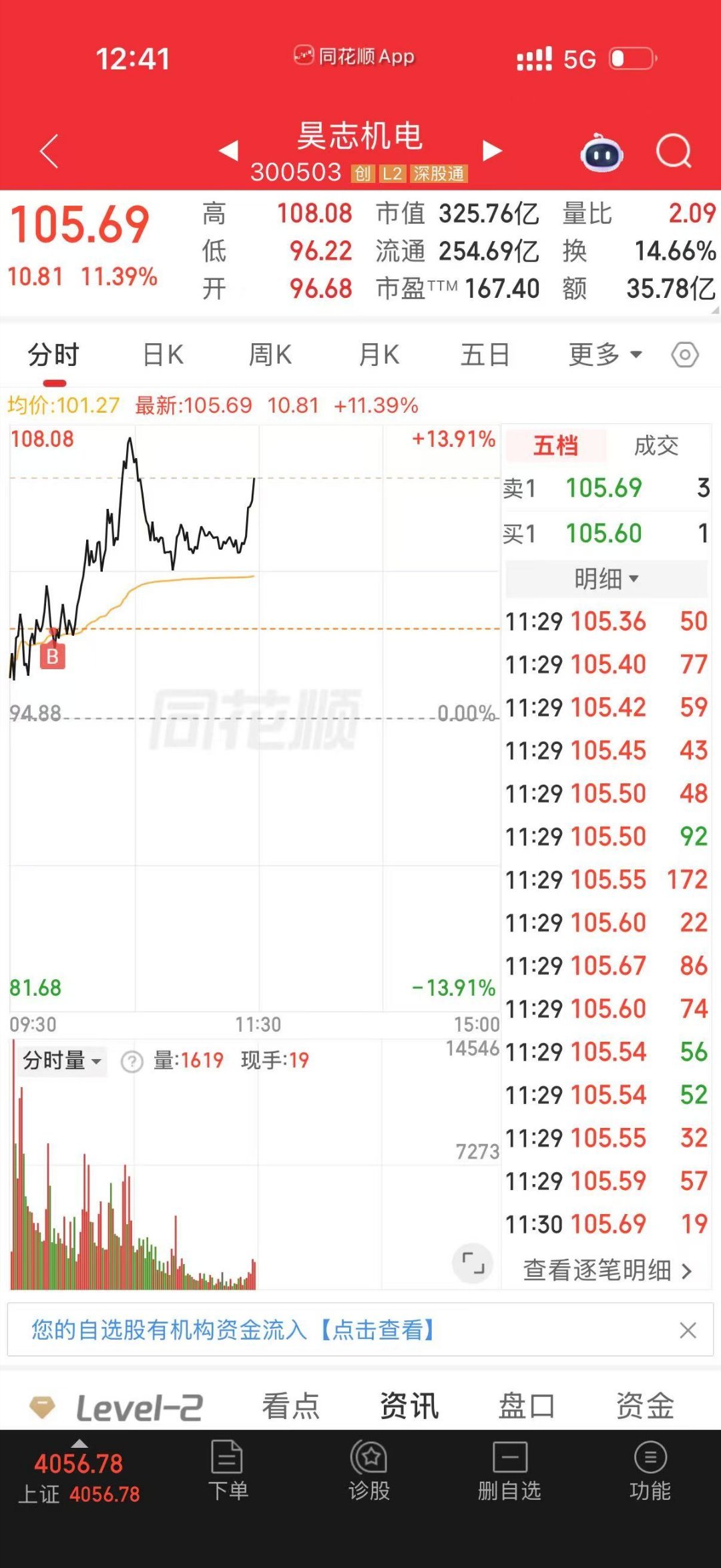 今天是存储跟机器人推指数反弹，核心北京jz跟绿的、我们关注的是北京（存储）跟昊志