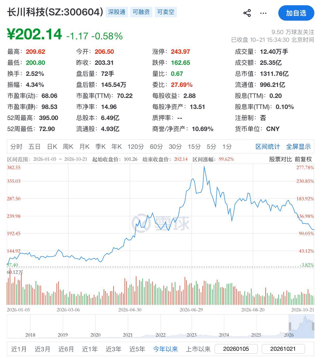 半导体行业市场需求增长、产品订单充裕，长川科技前三季度净利预增超98%，股价年内
