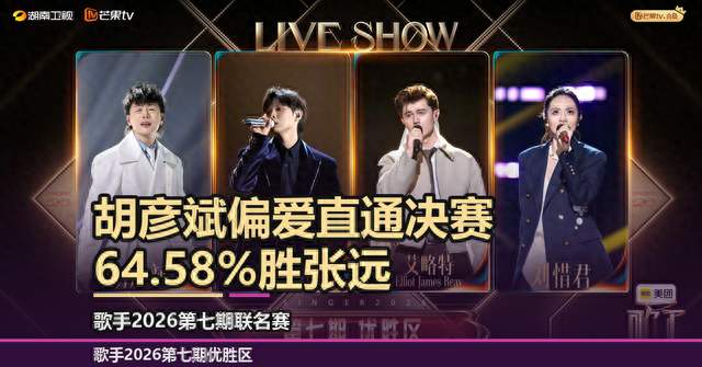 胡彦斌64.58%胜张远，偏爱封神？