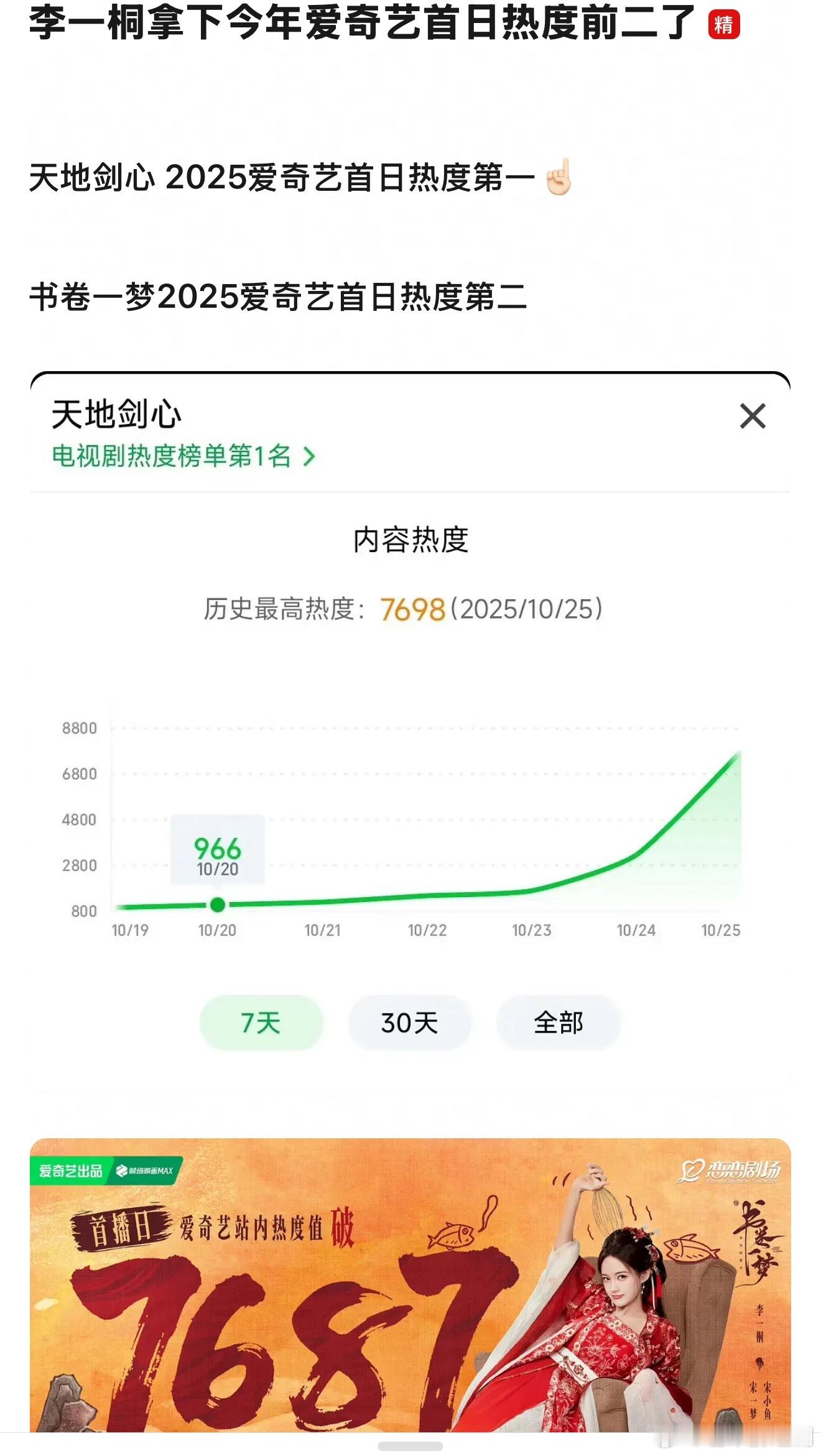 李一桐靠着《天地剑心》和《书卷一梦》，拿下今年爱奇艺首日热度前二了。。。 ​​​