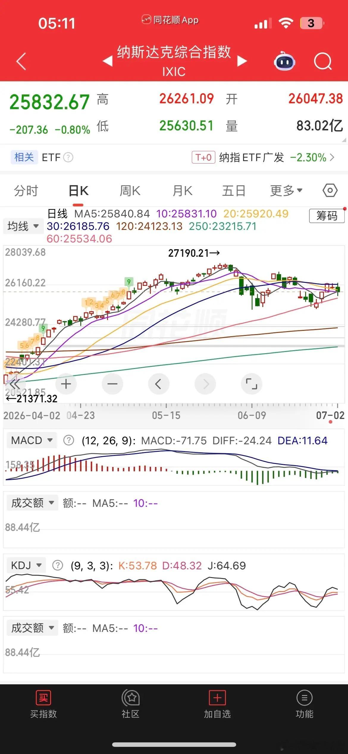 美元大跌，由于老美非农数据低于预期，加息放缓，现货黄金大涨逾2%，白银大涨超3%