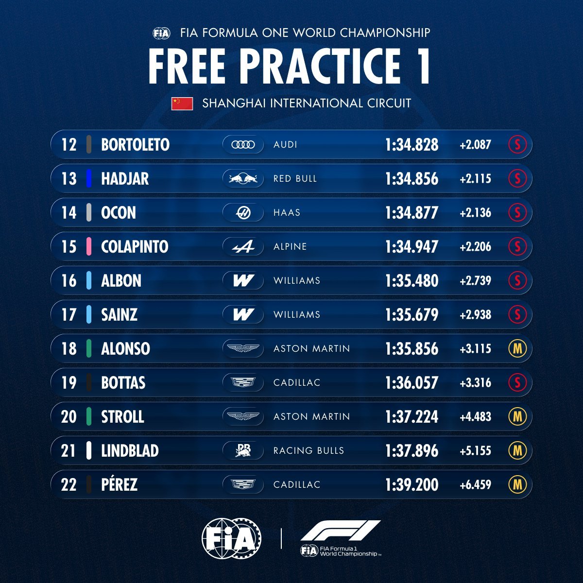 中国大奖赛一练成绩f1中国大奖赛f1练习赛梅奔车队包揽练习赛前二