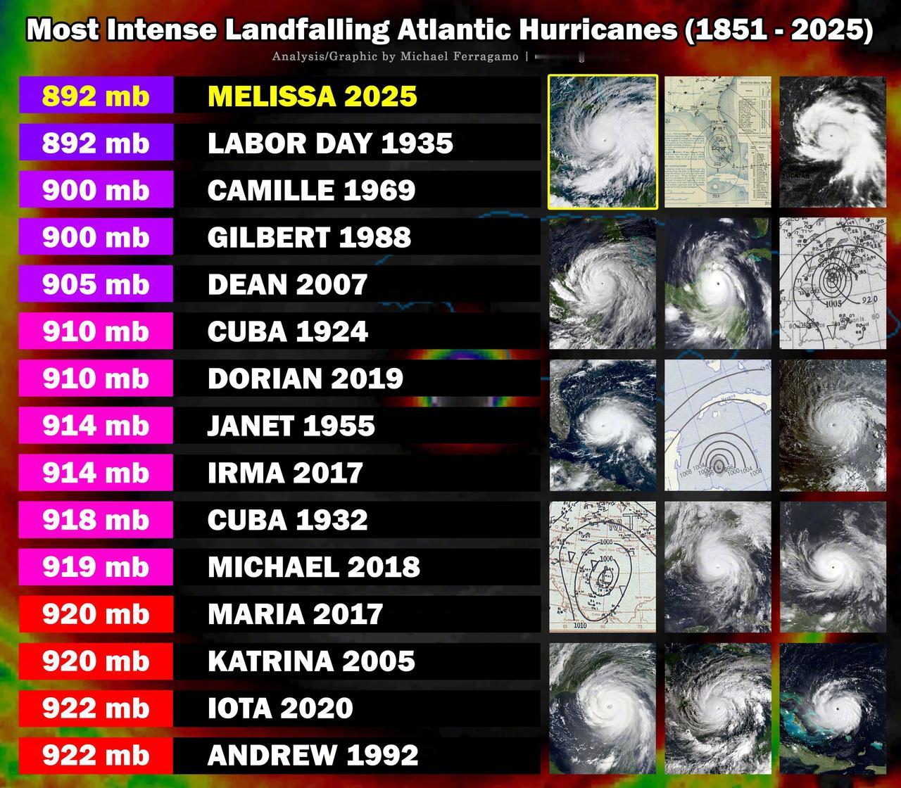 大西洋飓风梅丽莎（MELISSA）目前与1935年的“劳动节飓风”（Labor 