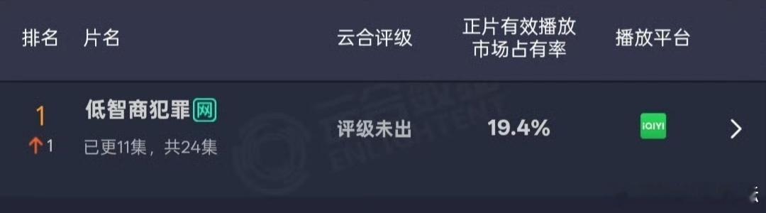 田曦薇低智商犯罪登顶田曦薇新剧热度登顶田曦薇新剧登顶凭实力拿下热度榜首，田曦薇新