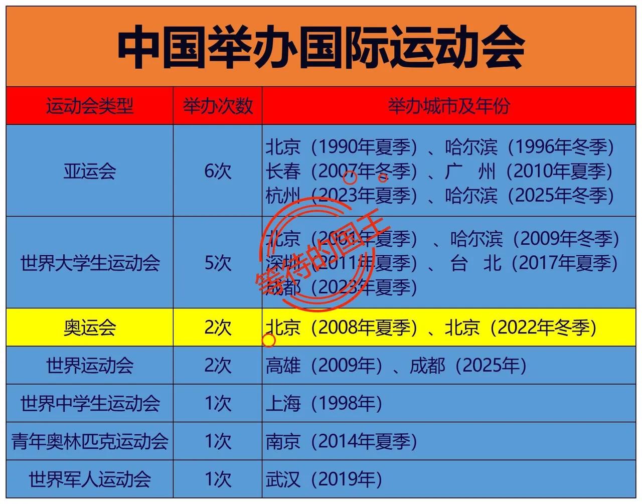 我国举办的国际运动会

我国：举办过6次亚运会
我国：举办过2次奥运会

举办国