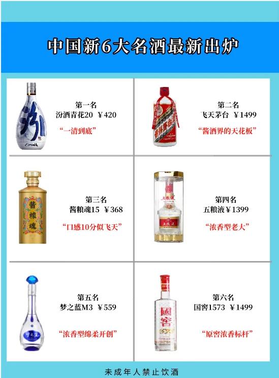 重磅消息！中国酒业“大变天”，一哥茅台跌下神坛，“汾老大”终于反超逆袭

第一名