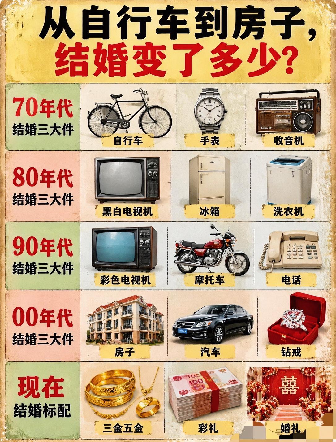不同年代结婚准备什么一张结婚清单，记录了几十年的生活变化。

时代一直在变化，但